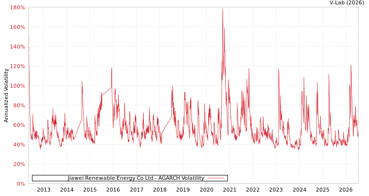 graph of Jiawei Renewable Energy Co Ltd AGARCH