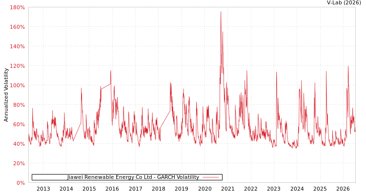 graph of Jiawei Renewable Energy Co Ltd GARCH