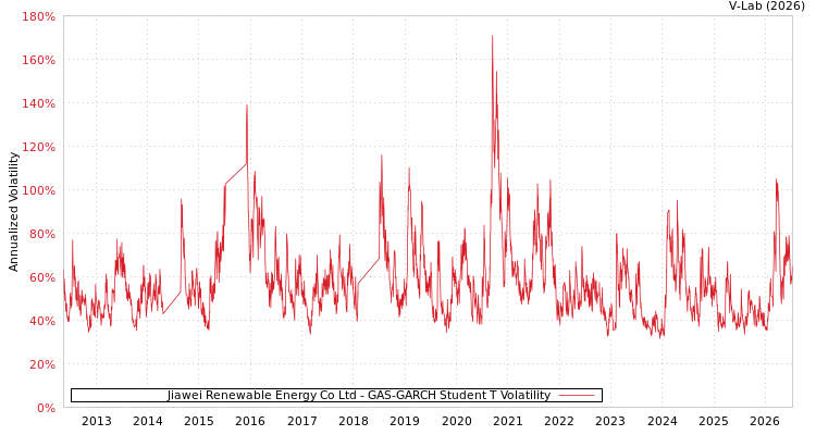 graph of Jiawei Renewable Energy Co Ltd GAS-GARCH-T