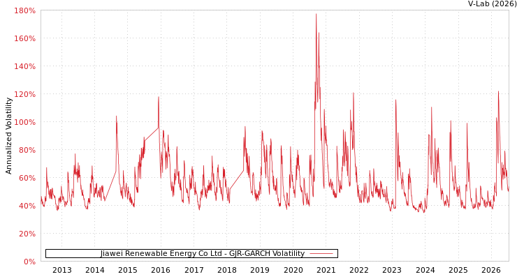 graph of Jiawei Renewable Energy Co Ltd GJR-GARCH