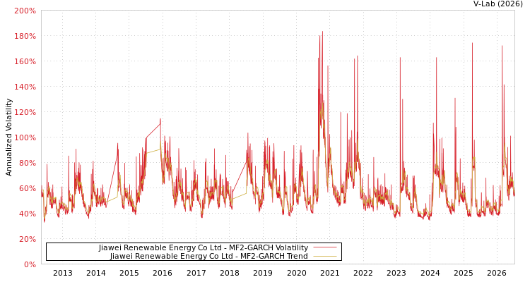 graph of Jiawei Renewable Energy Co Ltd MF2-GARCH