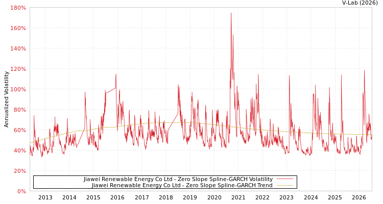 graph of Jiawei Renewable Energy Co Ltd S0GARCH