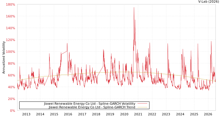 graph of Jiawei Renewable Energy Co Ltd SGARCH