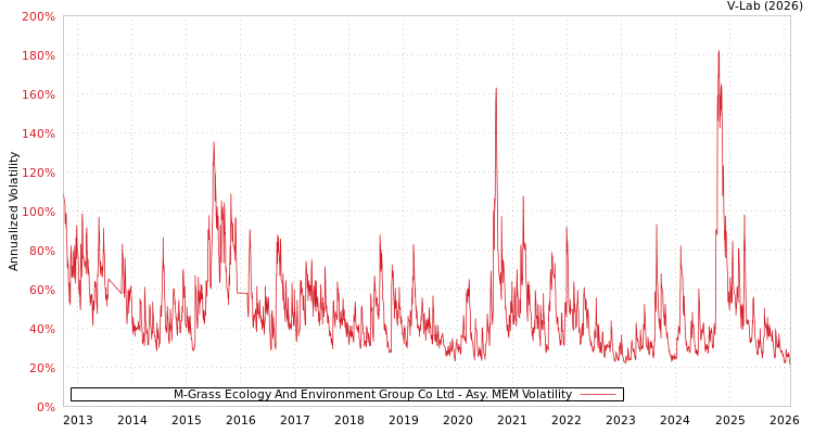 graph of M-Grass Ecology And Environment Group Co Ltd AMEM