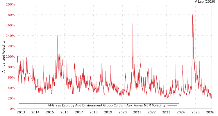 graph of M-Grass Ecology And Environment Group Co Ltd APMEM