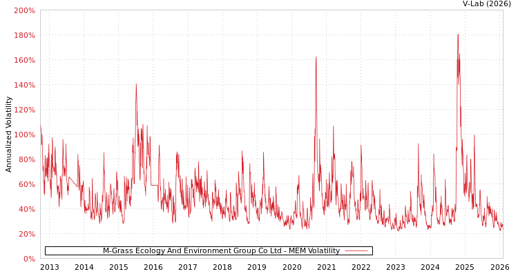 graph of M-Grass Ecology And Environment Group Co Ltd MEM