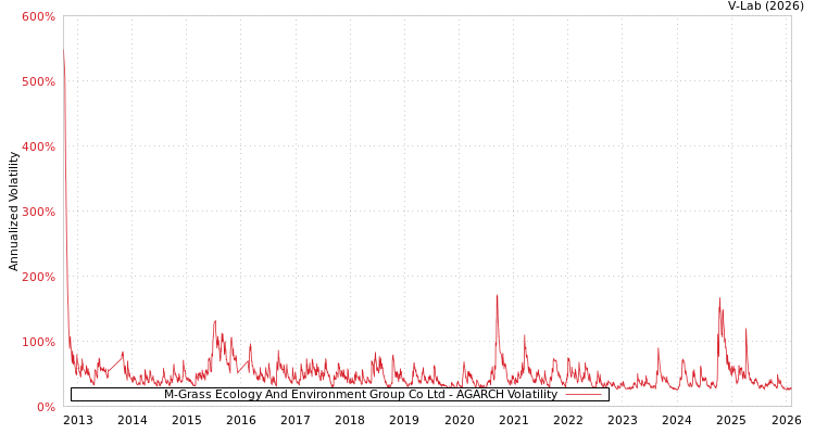 graph of M-Grass Ecology And Environment Group Co Ltd AGARCH