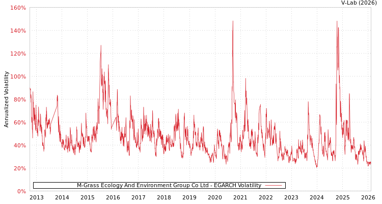 graph of M-Grass Ecology And Environment Group Co Ltd EGARCH