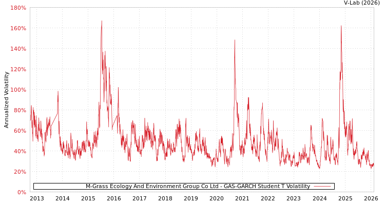 graph of M-Grass Ecology And Environment Group Co Ltd GAS-GARCH-T