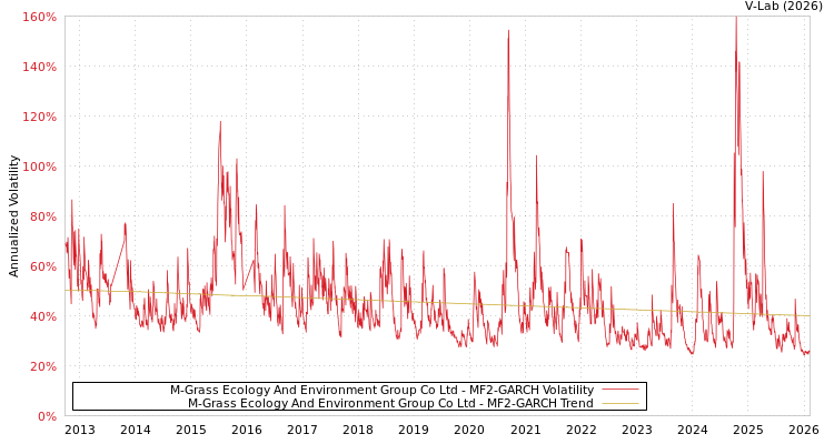 graph of M-Grass Ecology And Environment Group Co Ltd MF2-GARCH