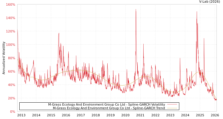 graph of M-Grass Ecology And Environment Group Co Ltd SGARCH