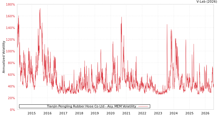 graph of Tianjin Pengling Rubber Hose Co Ltd AMEM