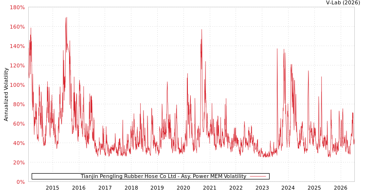 graph of Tianjin Pengling Rubber Hose Co Ltd APMEM
