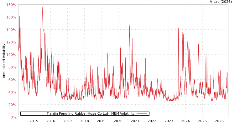 graph of Tianjin Pengling Rubber Hose Co Ltd MEM