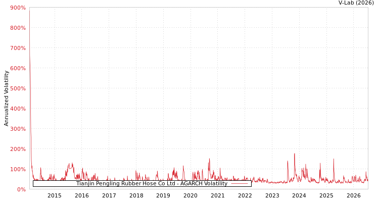 graph of Tianjin Pengling Rubber Hose Co Ltd AGARCH