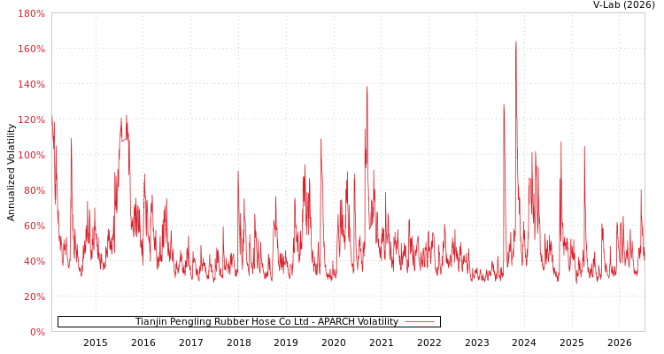 graph of Tianjin Pengling Rubber Hose Co Ltd APARCH