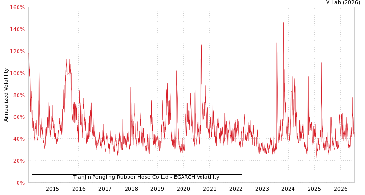 graph of Tianjin Pengling Rubber Hose Co Ltd EGARCH