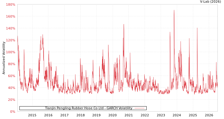 graph of Tianjin Pengling Rubber Hose Co Ltd GARCH