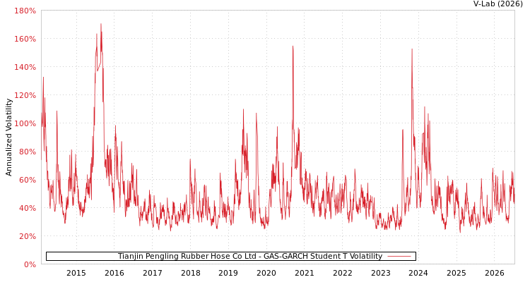 graph of Tianjin Pengling Rubber Hose Co Ltd GAS-GARCH-T