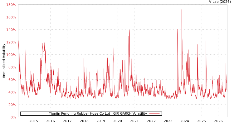 graph of Tianjin Pengling Rubber Hose Co Ltd GJR-GARCH