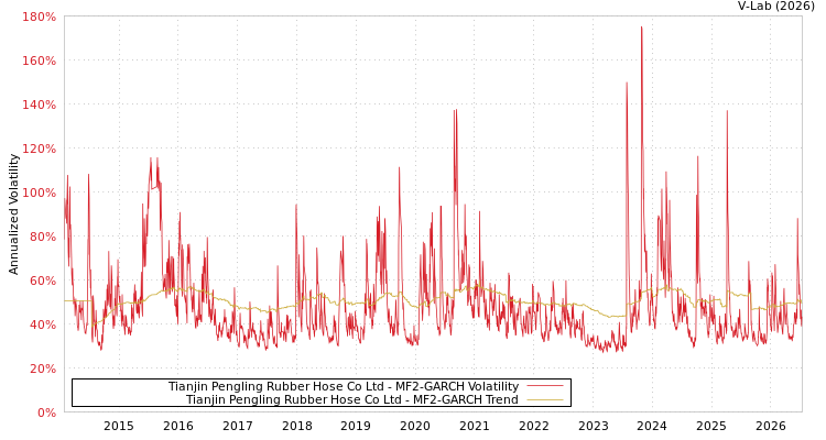 graph of Tianjin Pengling Rubber Hose Co Ltd MF2-GARCH