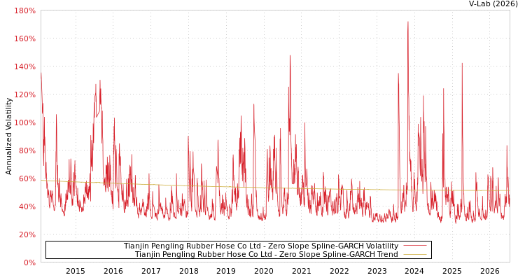graph of Tianjin Pengling Rubber Hose Co Ltd S0GARCH