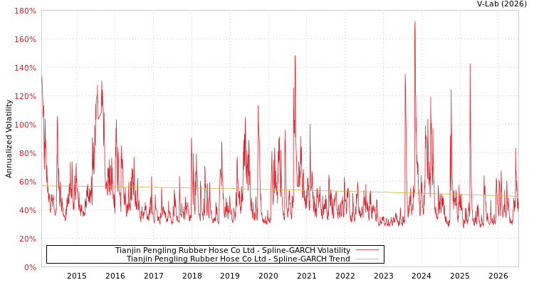 graph of Tianjin Pengling Rubber Hose Co Ltd SGARCH