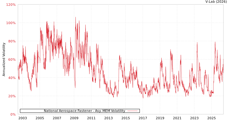 graph of 丰达科技 AMEM