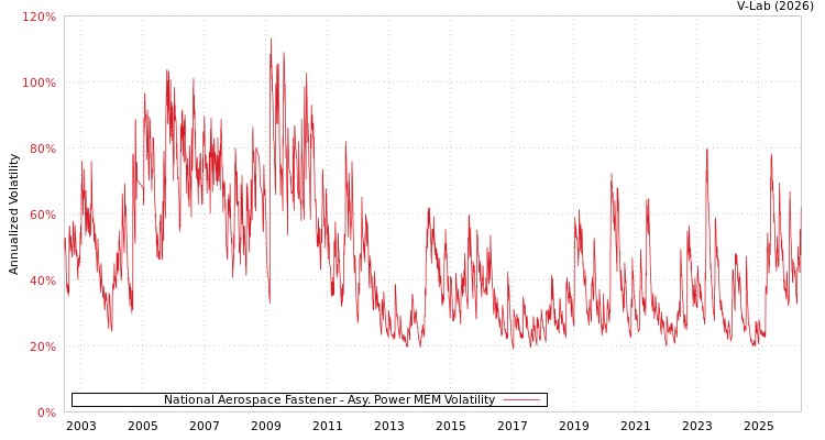 graph of 丰达科技 APMEM