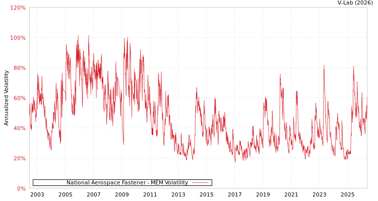 graph of 丰达科技 MEM