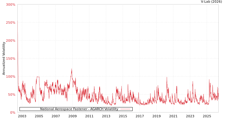 graph of 丰达科技 AGARCH