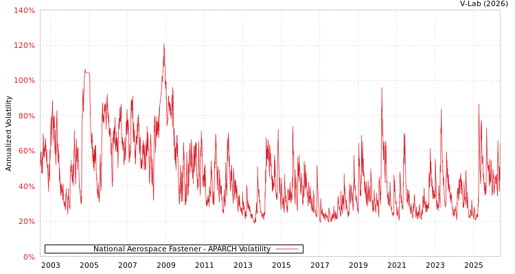 graph of 丰达科技 APARCH