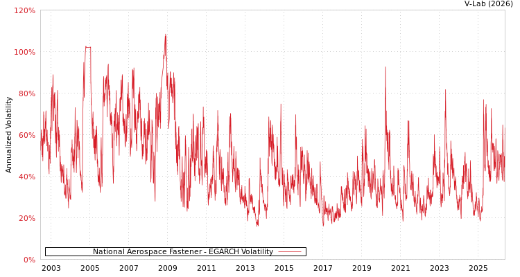 graph of 丰达科技 EGARCH