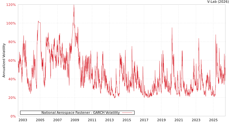graph of National Aerospace Fastener GARCH