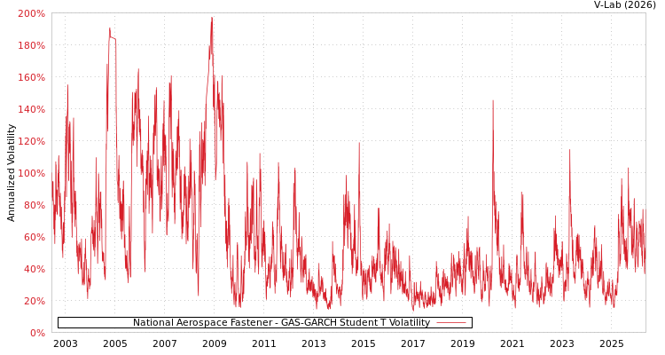 graph of 丰达科技 GAS-GARCH-T