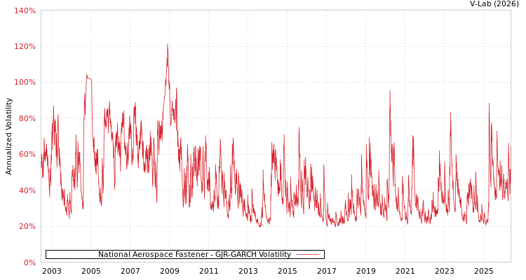 graph of 丰达科技 GJR-GARCH
