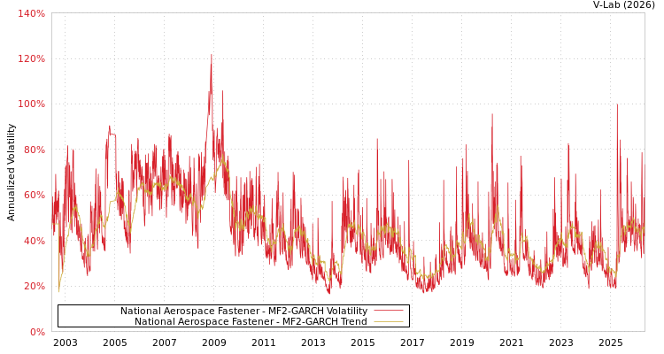 graph of 丰达科技 MF2-GARCH