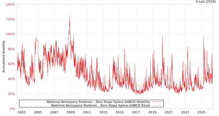 graph of 丰达科技 S0GARCH