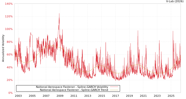 graph of 丰达科技 SGARCH