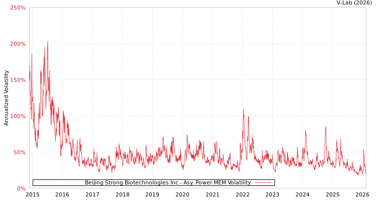 graph of Beijing Strong Biotechnologies Inc APMEM