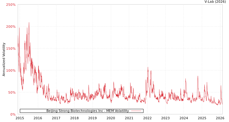 graph of Beijing Strong Biotechnologies Inc MEM