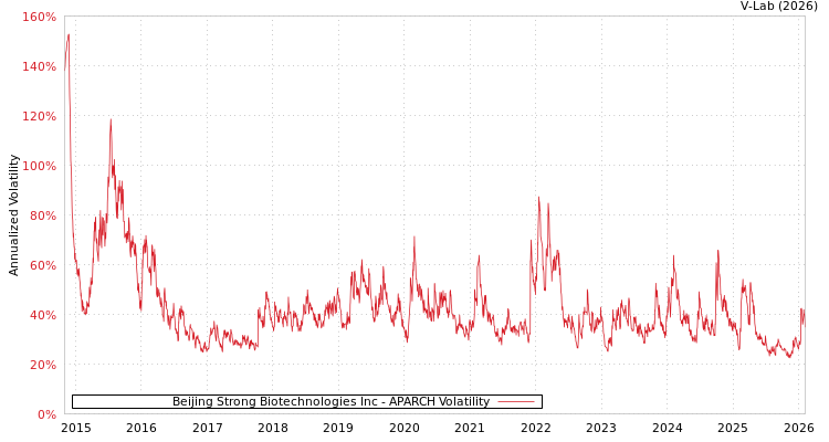 graph of Beijing Strong Biotechnologies Inc APARCH