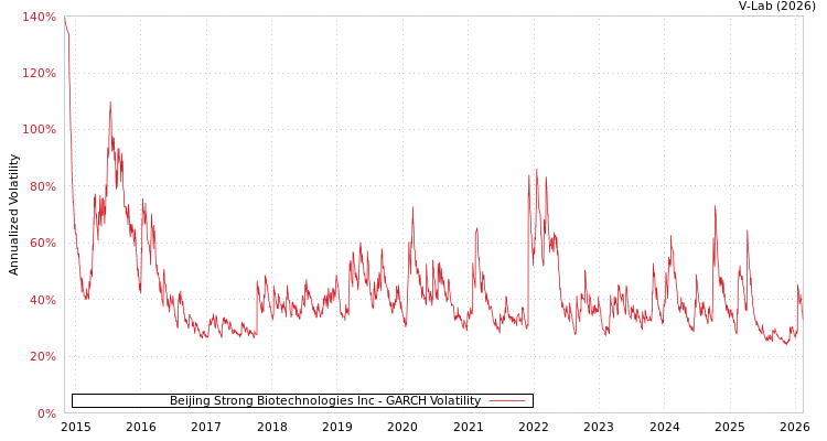 graph of Beijing Strong Biotechnologies Inc GARCH
