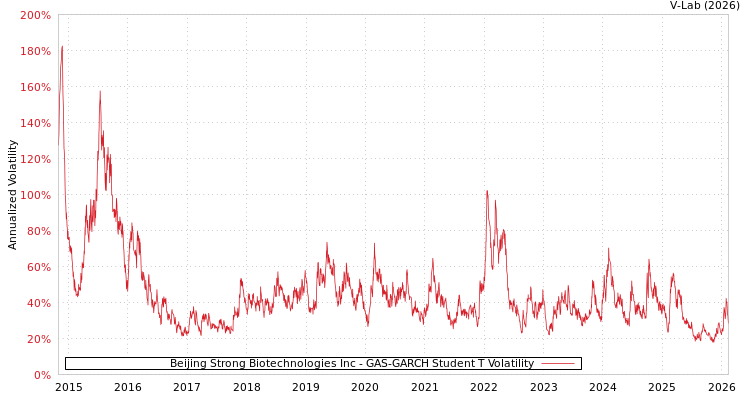 graph of Beijing Strong Biotechnologies Inc GAS-GARCH-T