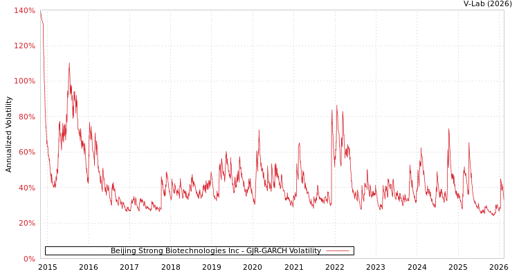 graph of Beijing Strong Biotechnologies Inc GJR-GARCH