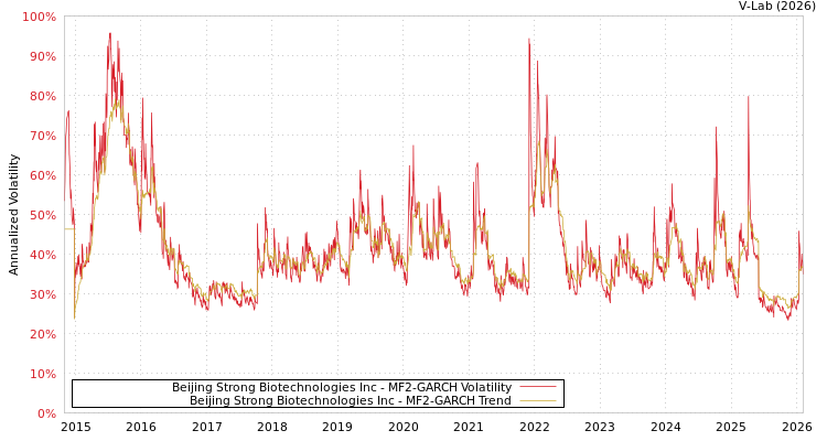 graph of Beijing Strong Biotechnologies Inc MF2-GARCH