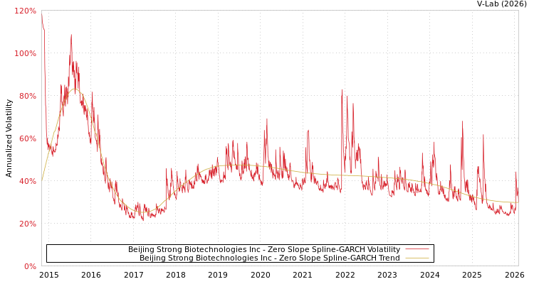 graph of Beijing Strong Biotechnologies Inc S0GARCH