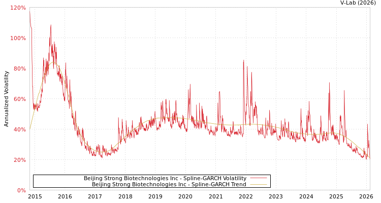 graph of Beijing Strong Biotechnologies Inc SGARCH