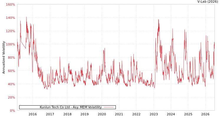 graph of Kunlun Tech Co Ltd AMEM