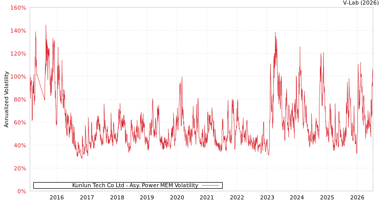 graph of Kunlun Tech Co Ltd APMEM